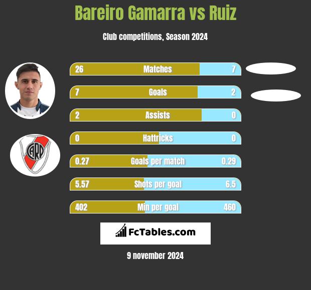 Bareiro Gamarra vs Ruiz h2h player stats