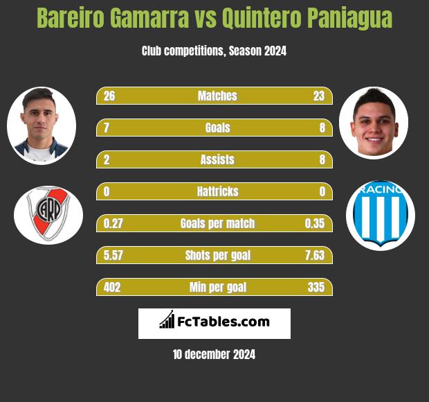 Bareiro Gamarra vs Quintero Paniagua h2h player stats