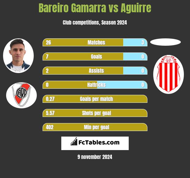 Bareiro Gamarra vs Aguirre h2h player stats