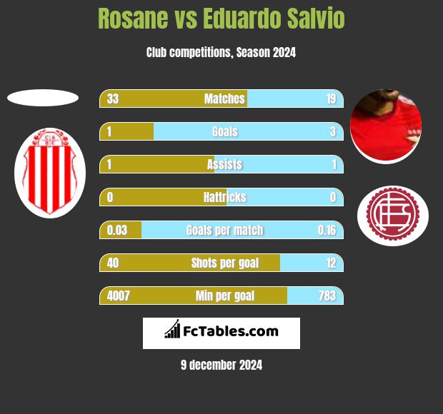 Rosane vs Eduardo Salvio h2h player stats