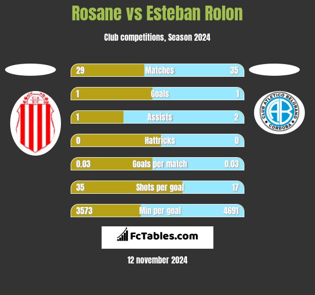 Rosane vs Esteban Rolon h2h player stats