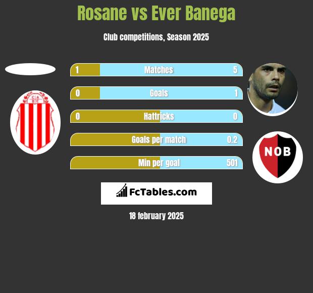 Rosane vs Ever Banega h2h player stats