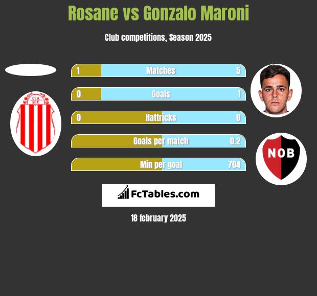 Rosane vs Gonzalo Maroni h2h player stats