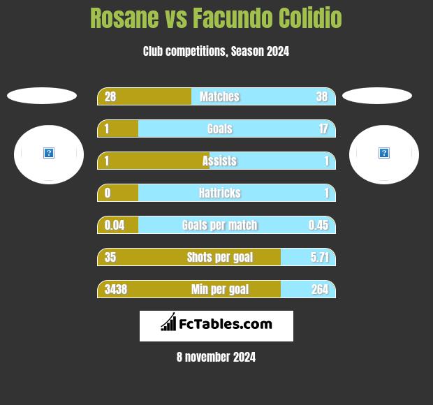 Rosane vs Facundo Colidio h2h player stats