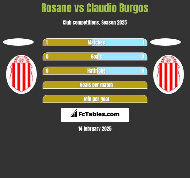 Rosane vs Claudio Burgos h2h player stats