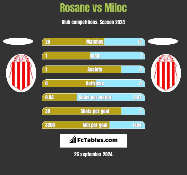 Rosane vs Miloc h2h player stats