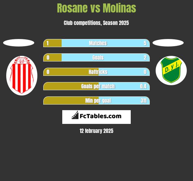 Rosane vs Molinas h2h player stats