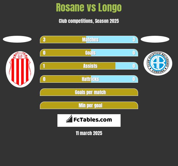 Rosane vs Longo h2h player stats