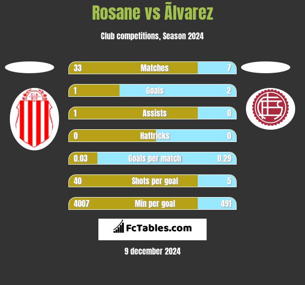 Rosane vs Ãlvarez h2h player stats