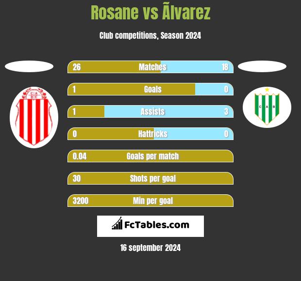 Rosane vs Ãlvarez h2h player stats