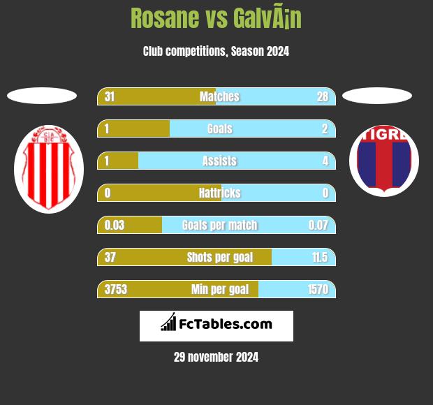 Rosane vs GalvÃ¡n h2h player stats