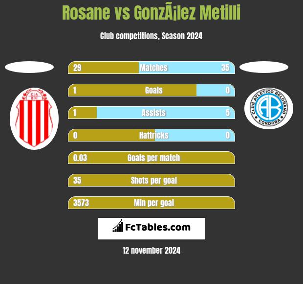 Rosane vs GonzÃ¡lez Metilli h2h player stats