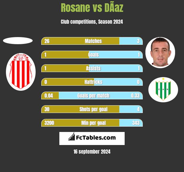 Rosane vs DÃ­az h2h player stats