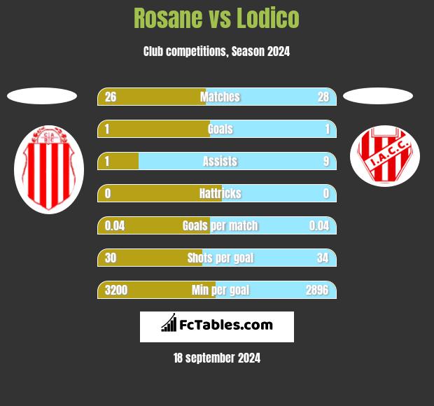 Rosane vs Lodico h2h player stats