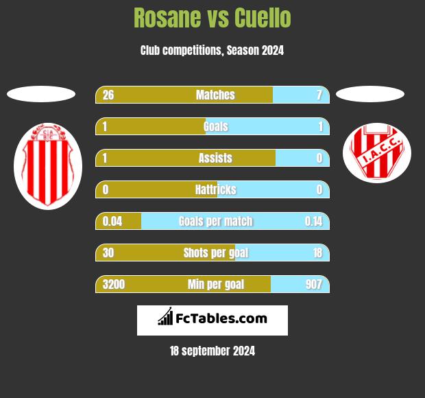 Rosane vs Cuello h2h player stats