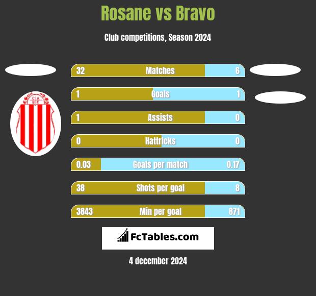 Rosane vs Bravo h2h player stats