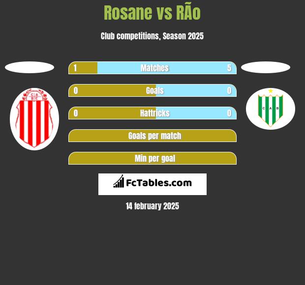 Rosane vs RÃ­o h2h player stats