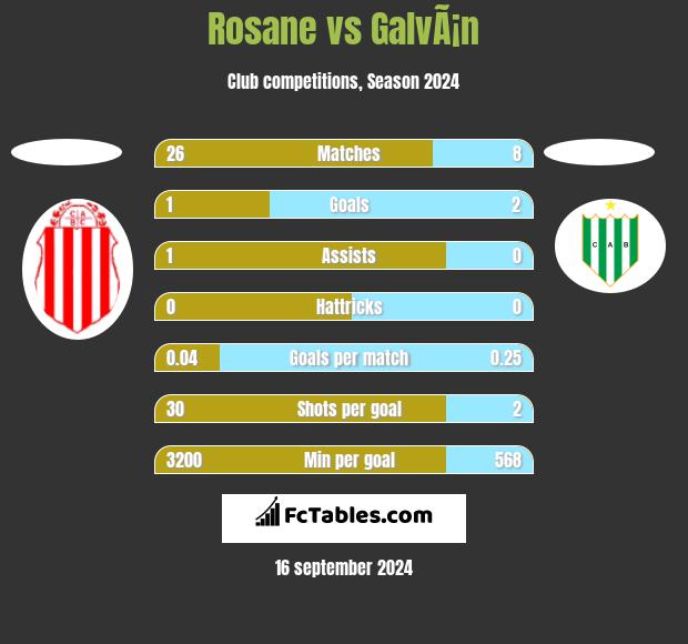 Rosane vs GalvÃ¡n h2h player stats