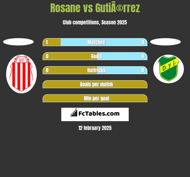 Rosane vs GutiÃ©rrez h2h player stats