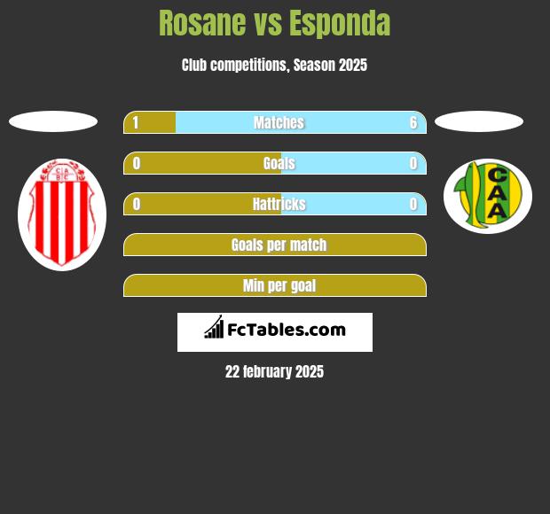 Rosane vs Esponda h2h player stats