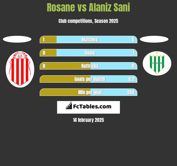 Rosane vs Alaniz Sani h2h player stats