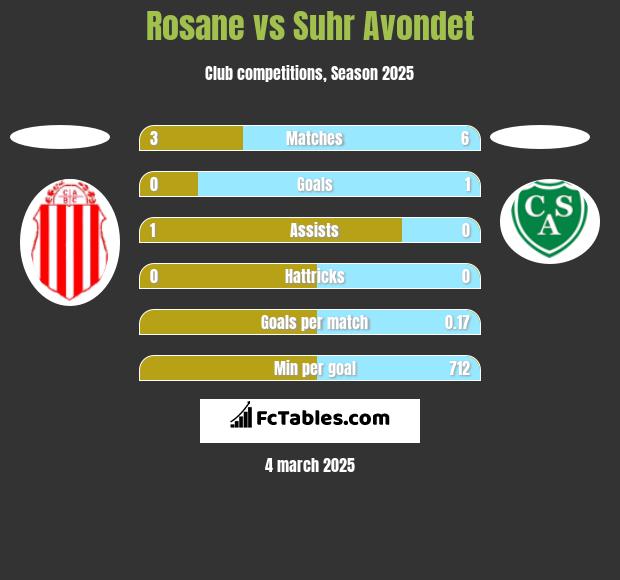 Rosane vs Suhr Avondet h2h player stats