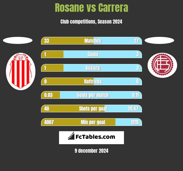 Rosane vs Carrera h2h player stats