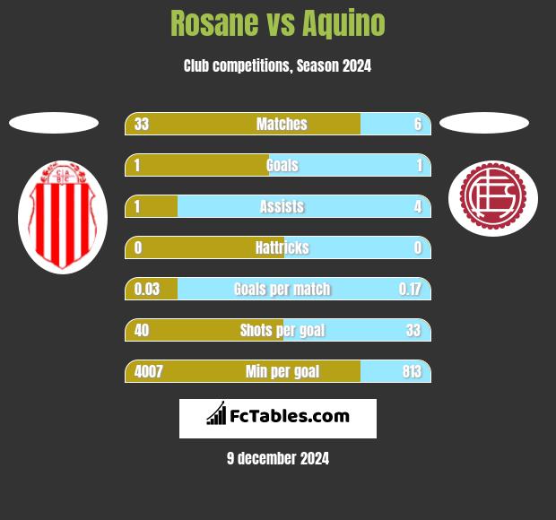 Rosane vs Aquino h2h player stats