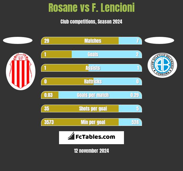 Rosane vs F. Lencioni h2h player stats