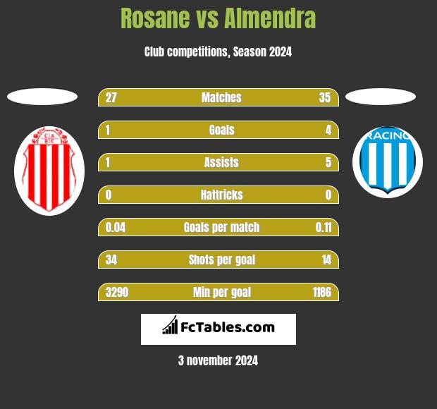 Rosane vs Almendra h2h player stats