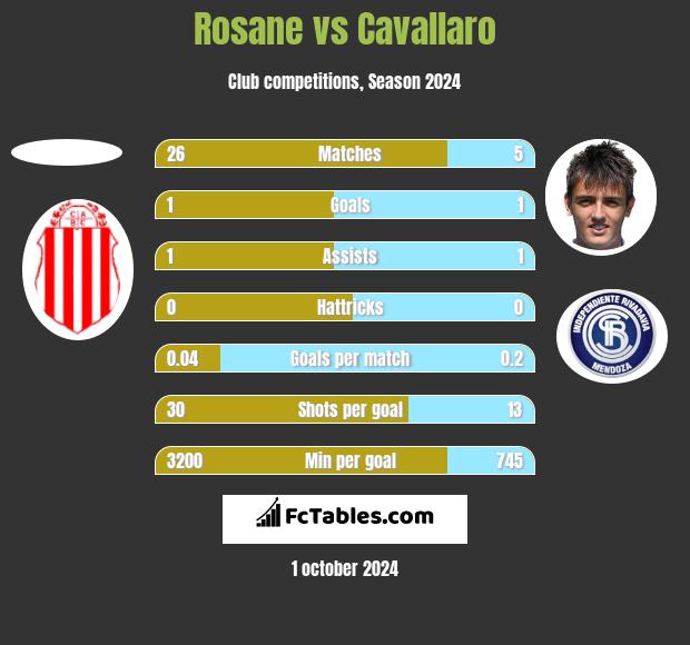 Rosane vs Cavallaro h2h player stats