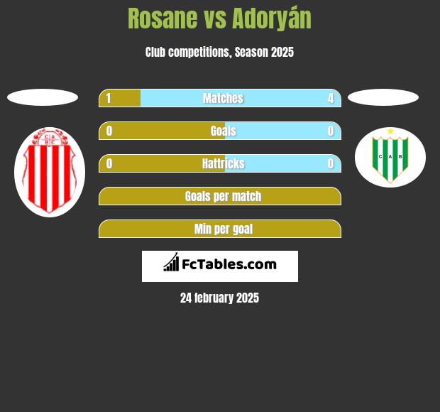 Rosane vs Adoryán h2h player stats