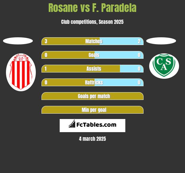 Rosane vs F. Paradela h2h player stats