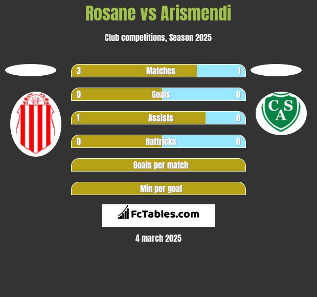 Rosane vs Arismendi h2h player stats