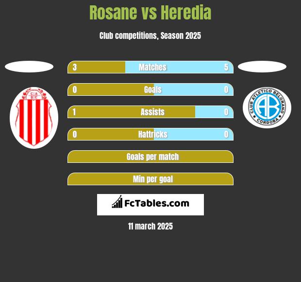 Rosane vs Heredia h2h player stats