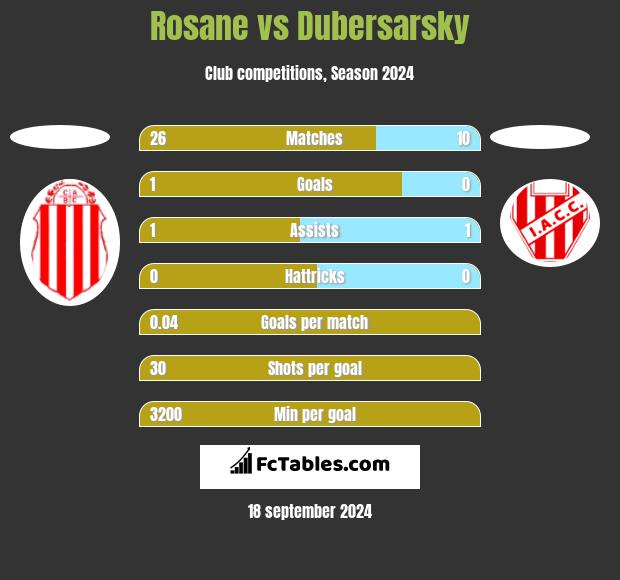 Rosane vs Dubersarsky h2h player stats