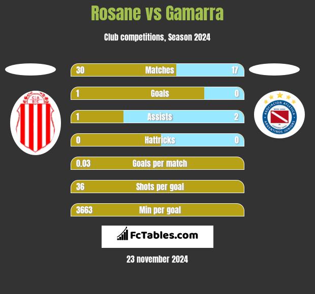 Rosane vs Gamarra h2h player stats