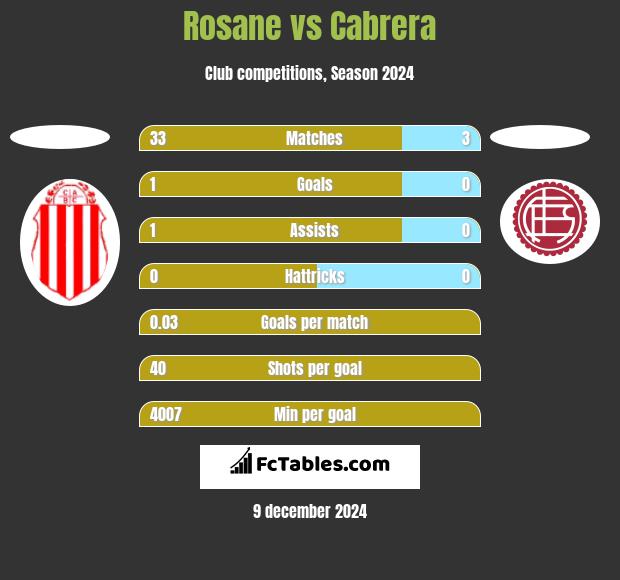 Rosane vs Cabrera h2h player stats