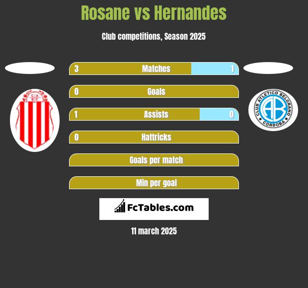 Rosane vs Hernandes h2h player stats