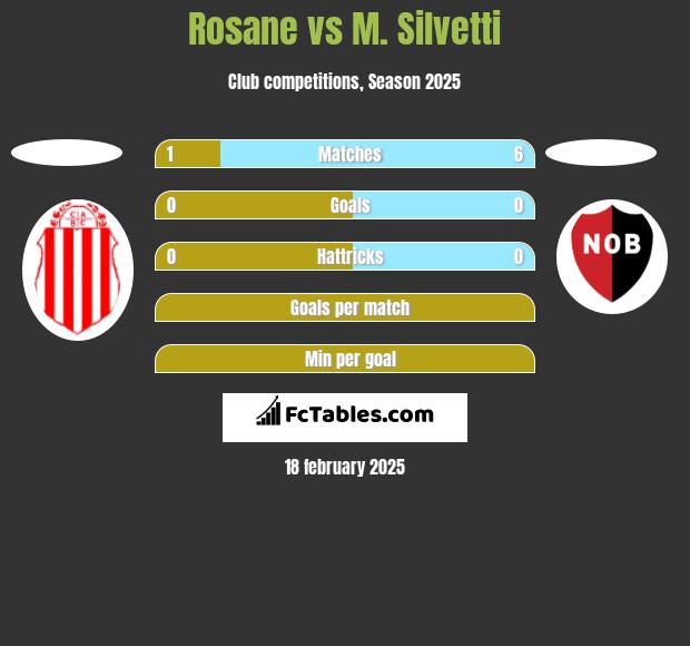 Rosane vs M. Silvetti h2h player stats