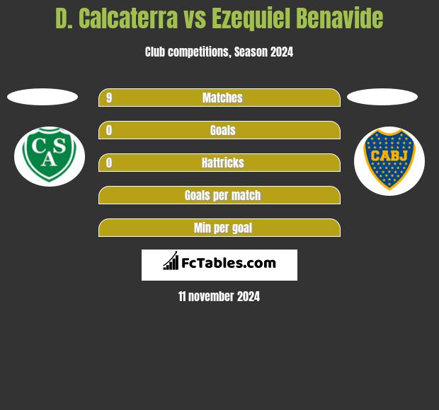 D. Calcaterra vs Ezequiel Benavide h2h player stats