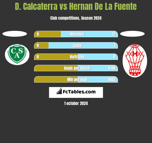 D. Calcaterra vs Hernan De La Fuente h2h player stats