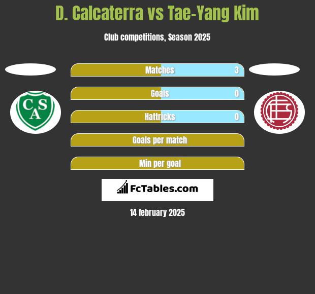 D. Calcaterra vs Tae-Yang Kim h2h player stats