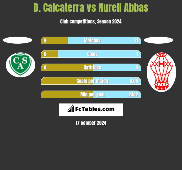 D. Calcaterra vs Nureli Abbas h2h player stats