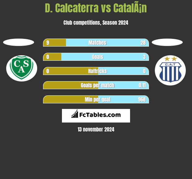 D. Calcaterra vs CatalÃ¡n h2h player stats