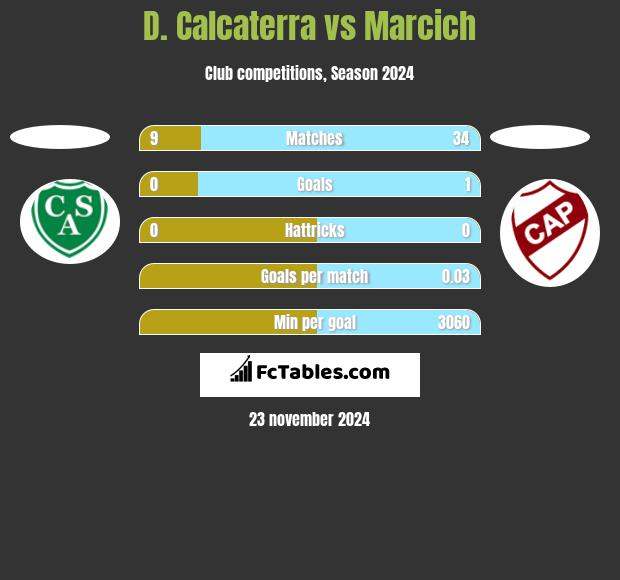 D. Calcaterra vs Marcich h2h player stats