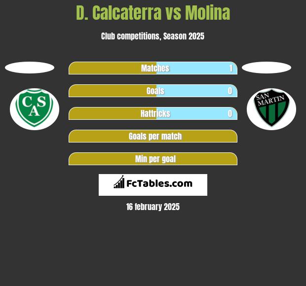 D. Calcaterra vs Molina h2h player stats