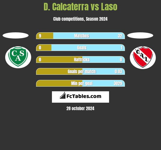 D. Calcaterra vs Laso h2h player stats