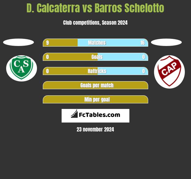 D. Calcaterra vs Barros Schelotto h2h player stats