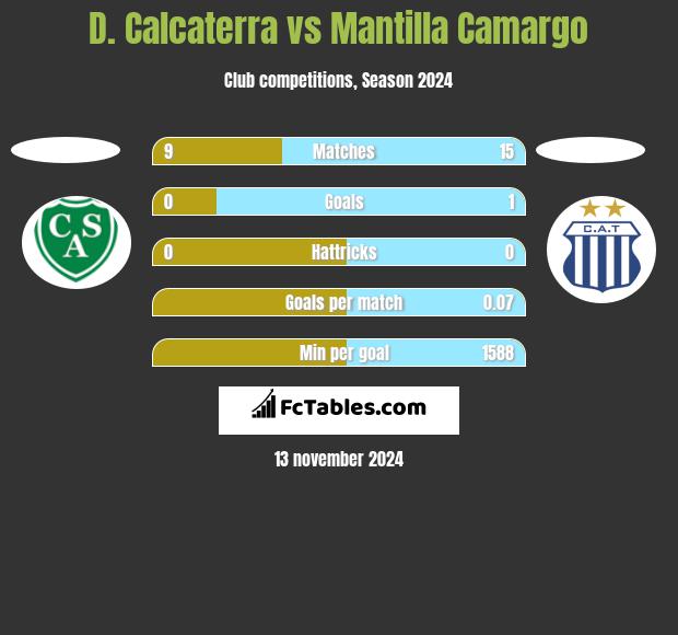 D. Calcaterra vs Mantilla Camargo h2h player stats